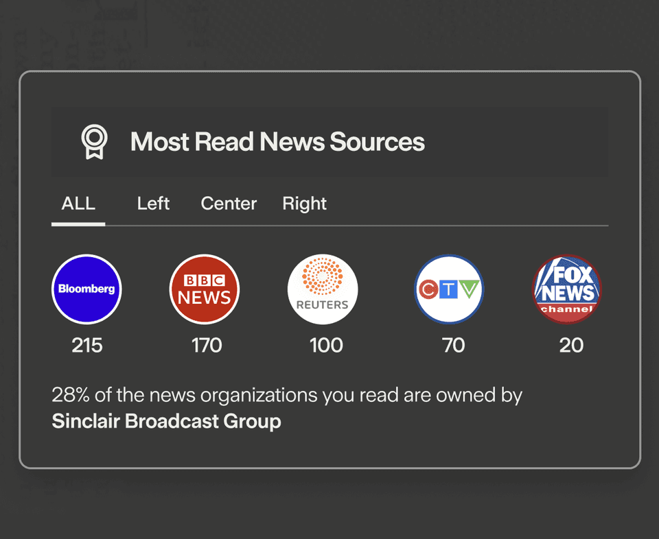 Most Read News Sources widget showing which outlets you read most and who owns them