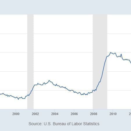 Indiana sees decline in unemployment rate